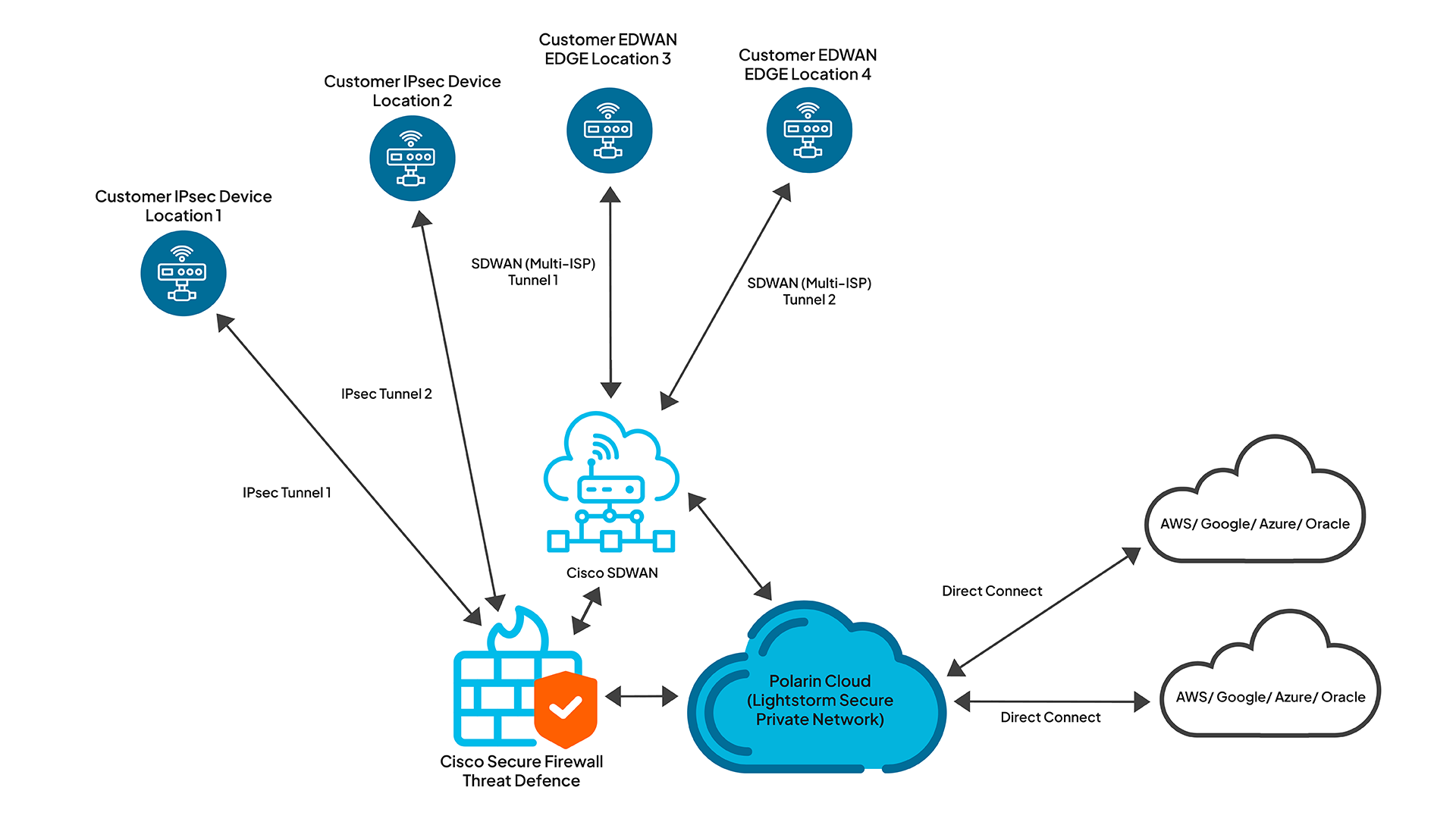 polarin-network-edge