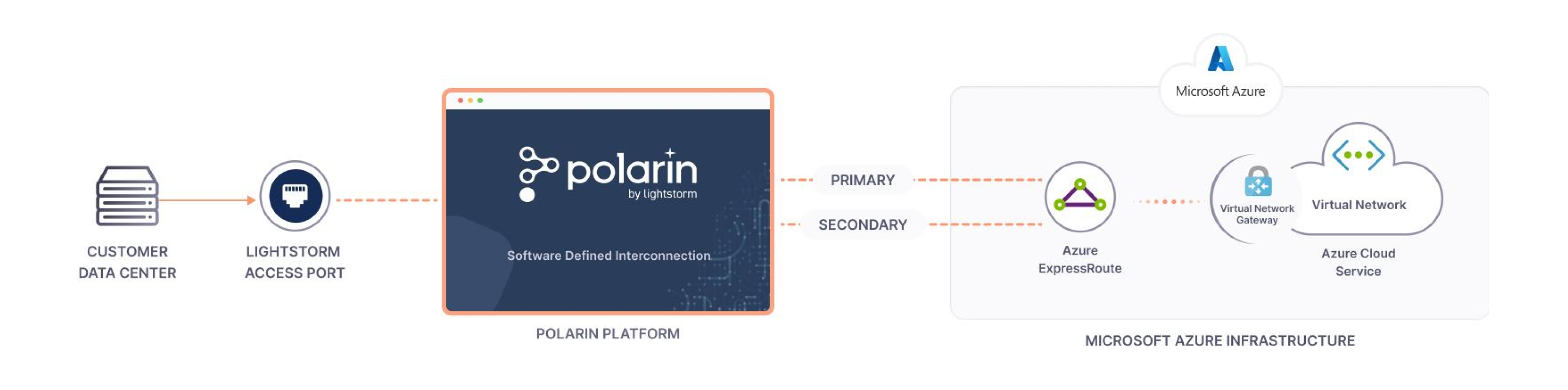 azure workflow