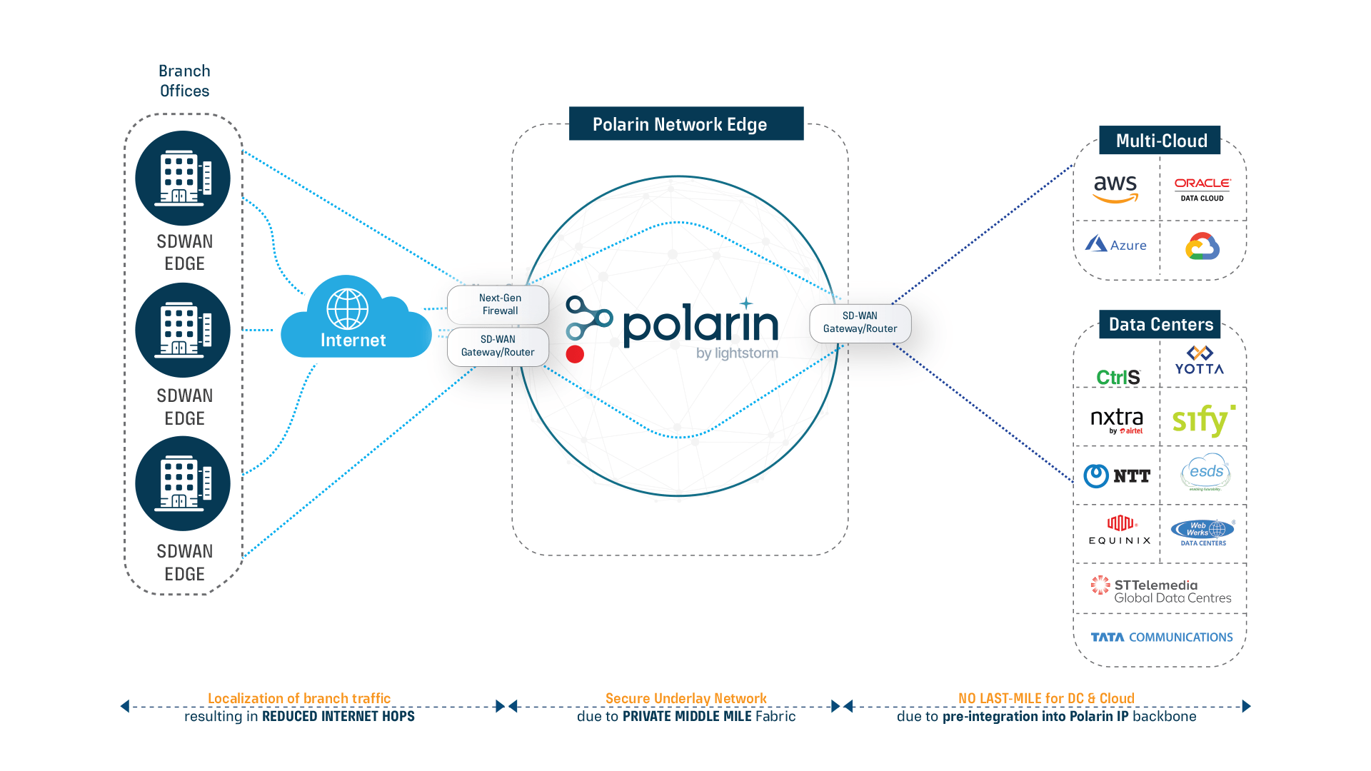 polarin-network-edge